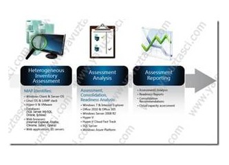 Microsoft Assesment and Planning Tool