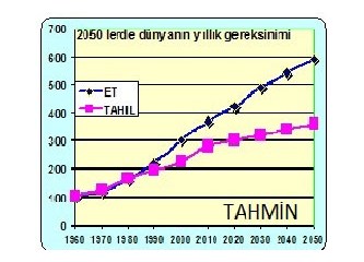 Dünya yarınki Nüfusu besleyebilecek mi ?