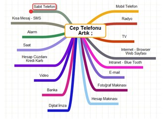 Kendi Akıl Haritalarınızı yaratın