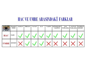 Dindar Müslümanlar Hacc'a; laik Müslümanlar Umre'ye gider!!
