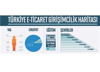 E-Ticaret'in vatanı İstanbul (mu acaba?)
