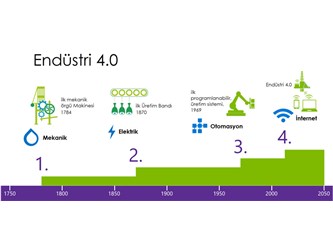 Ne Bildiğin mi Önemli, Bilginle Ne Yaptığın mı? Endüstri 4.0 Kapıda! Hazır mıyız?