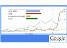 Google Insights ile “Osmanlı Cumhuriyeti”, “Issız Adam”, “Arog” ve “Muro” filmlerini karşılaştırdım.