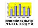 Geçersiz oy yüzdesi düştü