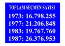 1977 ve 1983 seçimlerinde seçmen sayıları