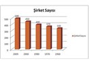 Türkiye’nin Zayıf Yeni Büyük Şirket Yaratma Potansiyeli