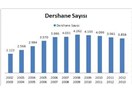Ülkemizdeki dershane sayısı, görevli öğretmen, diğer görevliler ve öğrenci sayısı...