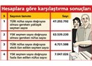 Nüfusumuz 1 artarken,  seçmen sayımız niçin 2 artıyor?