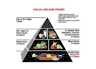 Sağlıklı beslenme ve beslenme piramidi