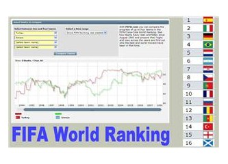 FIFA Dünya sıralaması