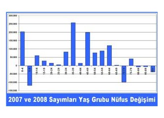 2008 ve 2007 nüfus sayımları yaş grupları değerlendirmesi