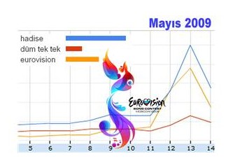 “Hadise”, “Eurovision”, “Düm tek tek” patlaması yine Google’dan geldi