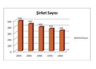 Türkiye’nin Zayıf Yeni Büyük Şirket Yaratma Potansiyeli
