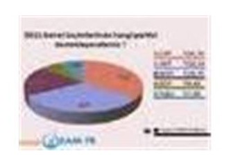 RIJA-SAM'ın yaptığı 2011 Türkiye seçim anketinde AKP'nin oy oranı