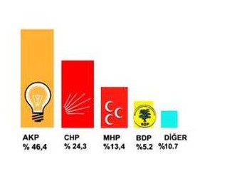 Genel seçimleri AKP kazanacak. Çünkü.....