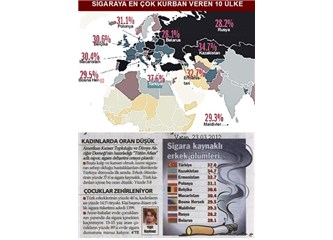 Türkiye sigaradan ölümde dünya birincisi olmuş