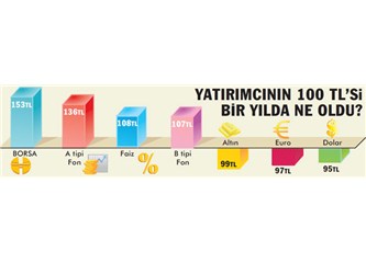 Borsa 2012'de getiri şampiyonu olmuş !