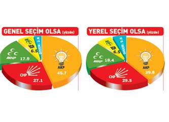 Son anket: AKP düşüşte, MHP ve CHP yükseliyor