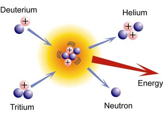 Güneş ışık ve ısıyı nasıl üretir? Güneş’in sonu nasıl olacak?