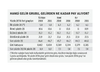 Türkiye'de aile başına düşen gelir ve yoksul kesim...