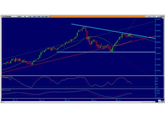 Fed gölgesinde piyasalar!