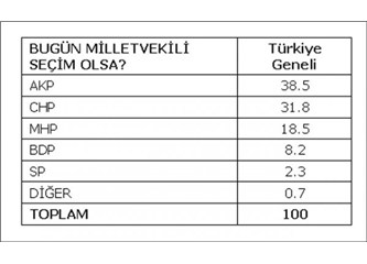 Son seçim anketine göre AKP hızla eriyor!