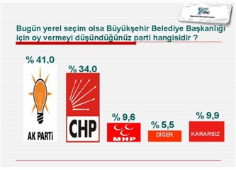 Beykoz'da anketler yine AK Parti diyor