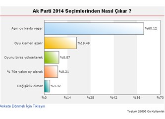 "Ak Parti 2014 seçimlerinden nasıl çıkar?" anketi sonuçlandı!