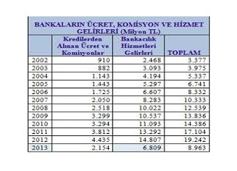 Son on yıllık dönemde; vatandaşın borcu 49 kat artarken, geliri ne kadar arttı?