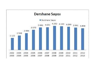 Ülkemizdeki dershane sayısı, görevli öğretmen, diğer görevliler ve öğrenci sayısı...
