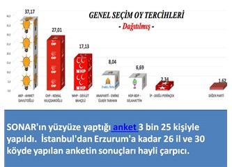 2015-Haziran seçimi ve AK Parti, CHP, MHP, HDP, Diğerleri..