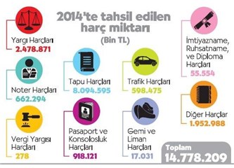 Dolaylı Vergi Haraca ne kadar vergi ödedik?