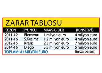 Fenerbahçe'de transfer yanlışları…