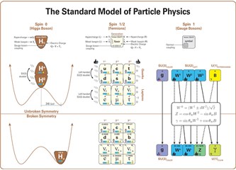 Fizik sobetleri II - Standart model ve bilimsel düşünme