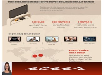 Türk Dizileri Türkiye’nin Büyük Gelir Kapısı Oldu